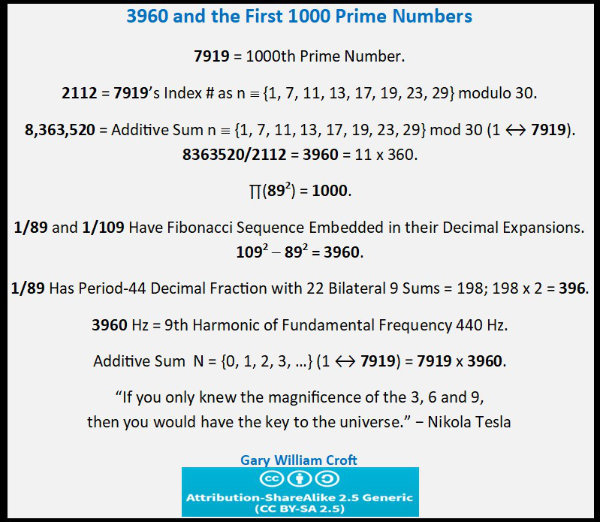 3960 and the first 1000 prime numbers
