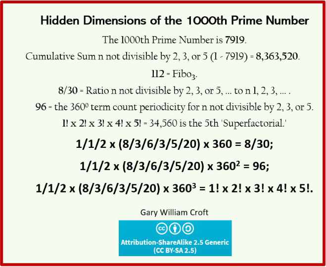 Hidden dimensions of the 1000th prime number 7919