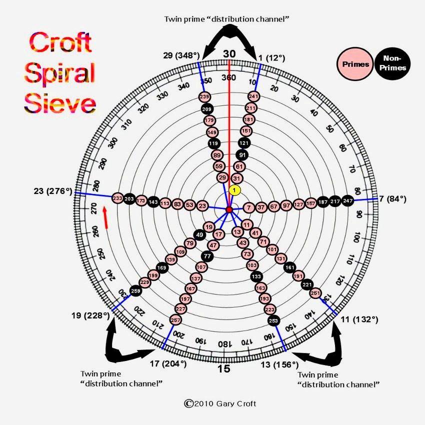 Croft Spiral Sieve