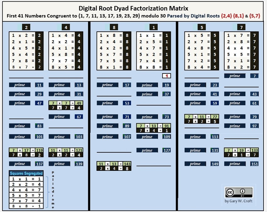 Digital Root Dyad Factorization Matrix