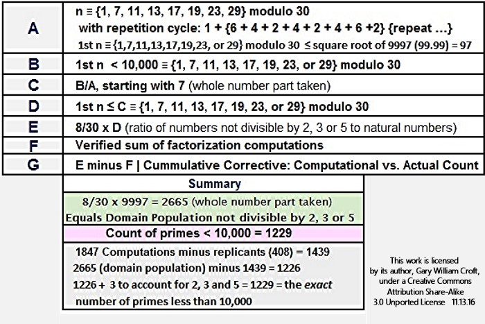 Factorization Computation Count Method Summary for Primes Less than 10000