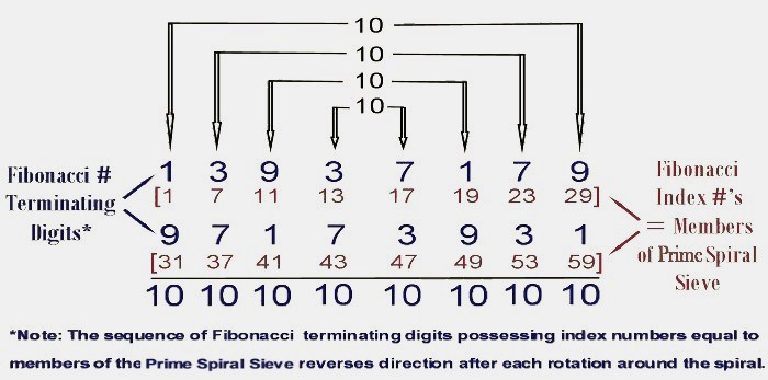 Fibonacci Terminating Digit Symmetry