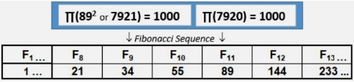 Fibonacci connection to the 1st 1000 prime numbers