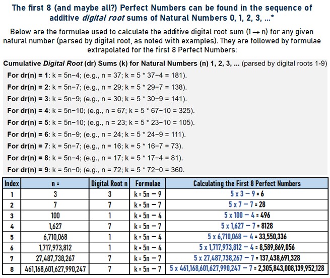 Perfect numbers as sum of digital roots N123