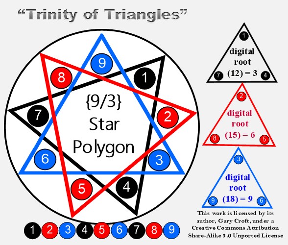 Trinity of Triangles and Digital Roots