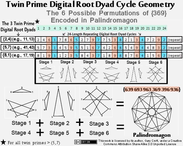 Twin prime digital root geometric progression