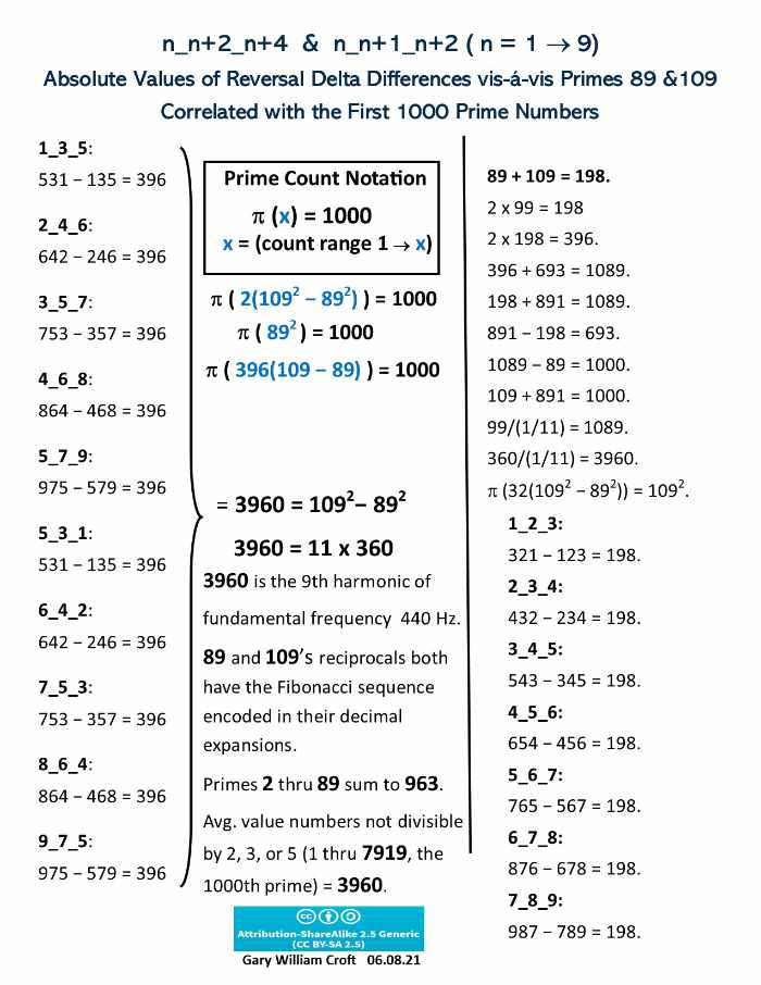 198, 396, 89, 109 vs. the 1st 1000 primes