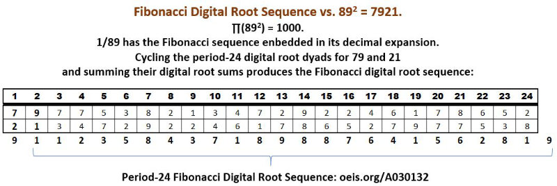 Hidden Fibonacci dimension in 7921