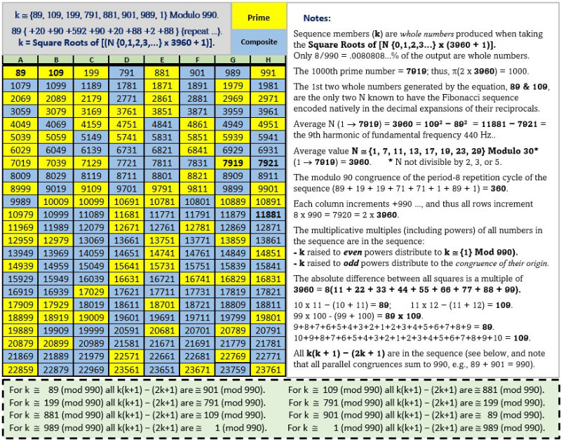 N congruent to 89,109,199,791,881,901,989,991 Mod 990...sequence