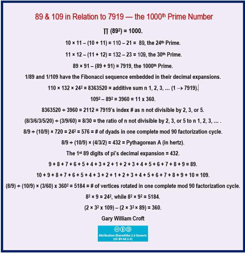 Relationship between primes 89, 109 and 7919