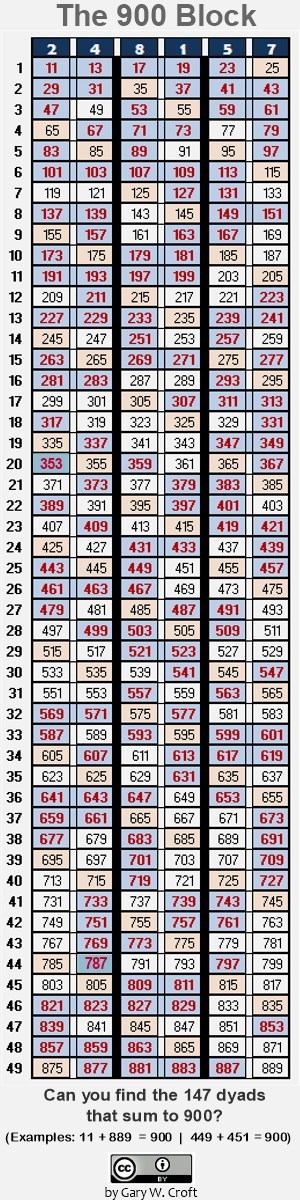 digital root parsing matrix with 147 dyads summing to 900