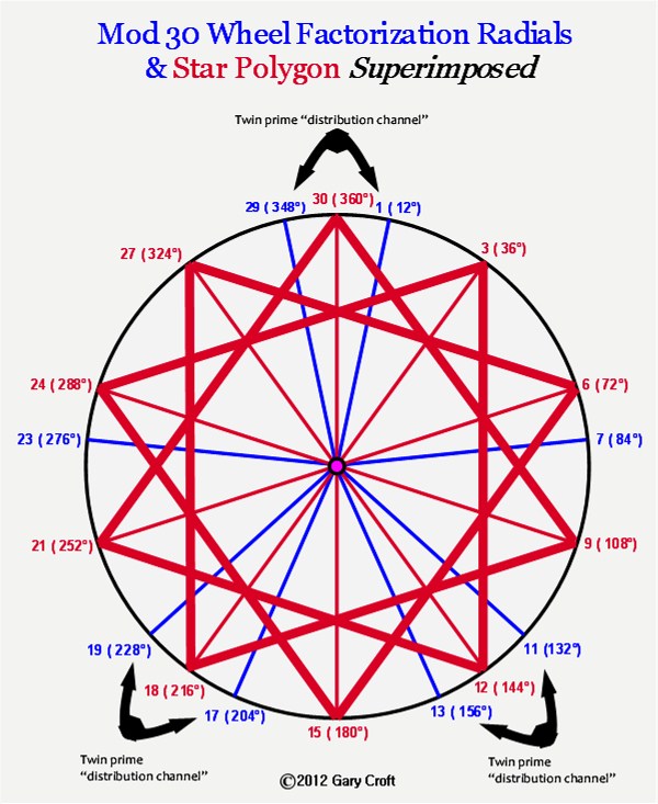 Modulo 30 Prime Spiral Sieve and Star Polygon Superimposed