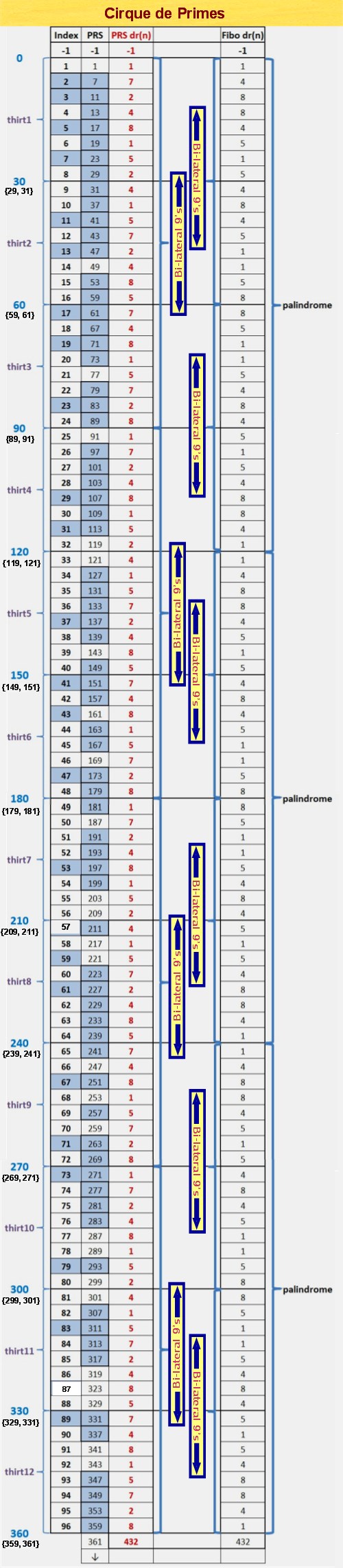 Cirque de Primes Illustrating Pattern Resolution at 360 Degrees