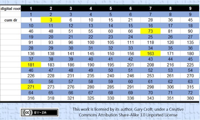 Cumulative digital root equations spreadsheet