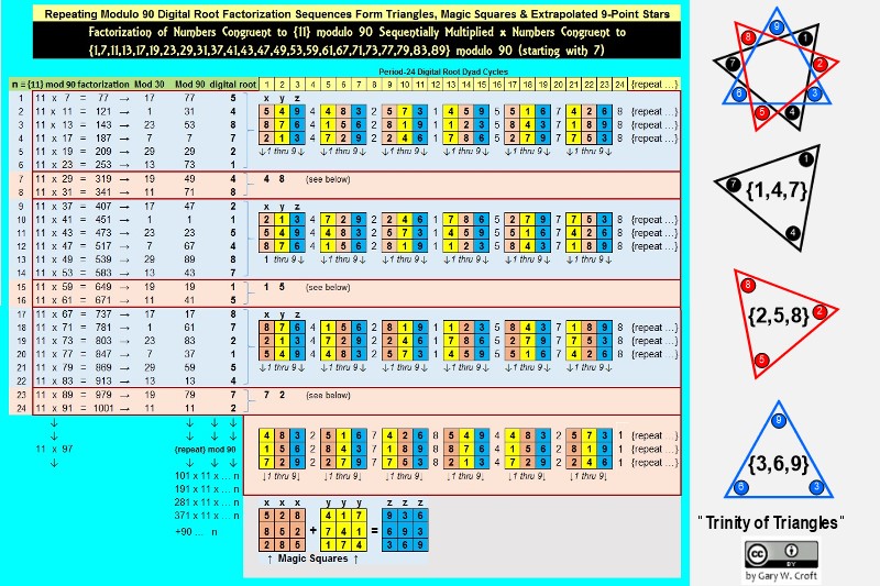 Digital Root Factorization Sequence for numbers congruent to 11 modulo 90