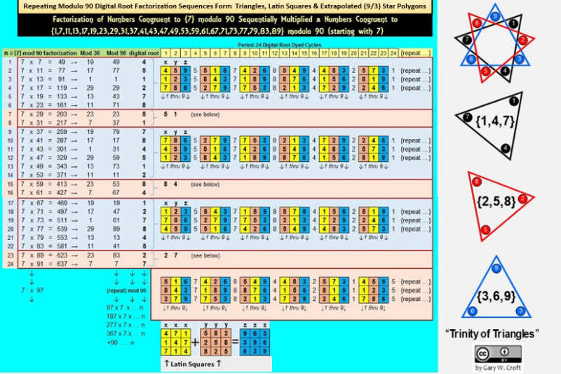 Digital Root Factorization Sequence for numbers congruent to 7 modulo 90