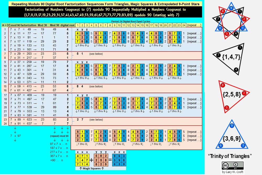 Digital root factorization congruent to 7 mod90