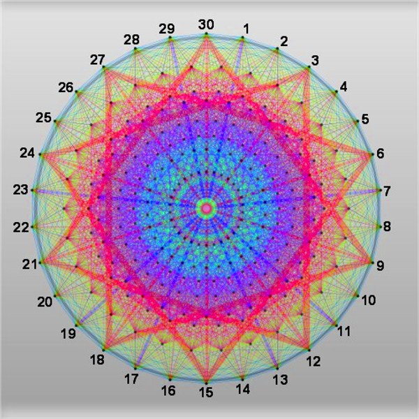 Graphic superimposes E8, star polygon and mod 30 
	factorization wheel radii