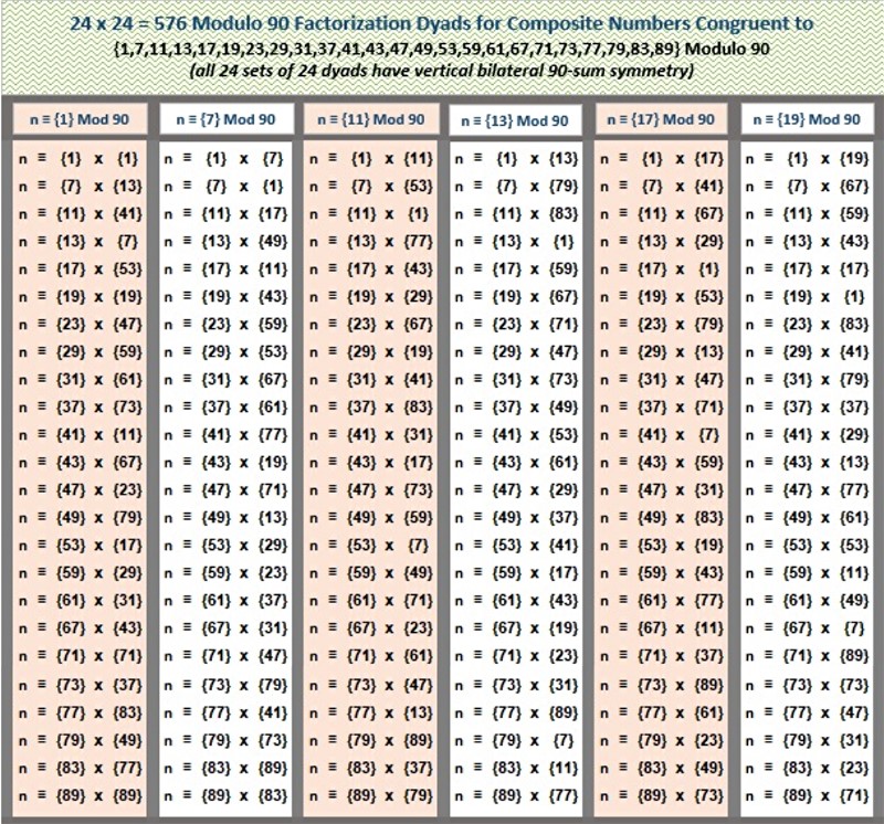 Factorization Dyad Sets for n Congruent to 1, 7, 11, 13, 17 and 19 mod 90