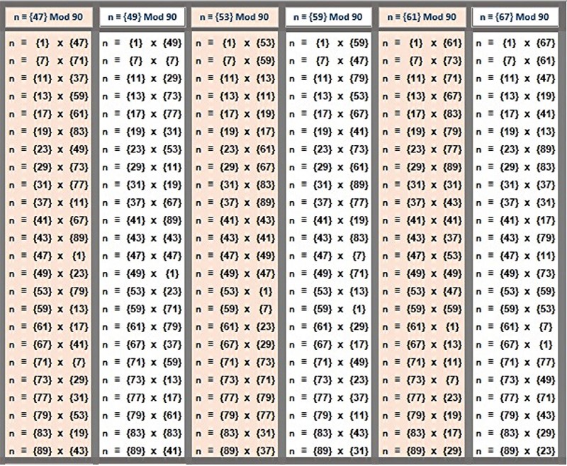 Factorization Dyad Sets for n Congruent to 23, 29, 31, 37, 41 and 43 mod 90