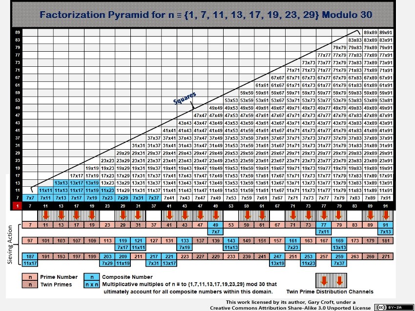 Pyramid of Modulo 30 Factorization Dyads