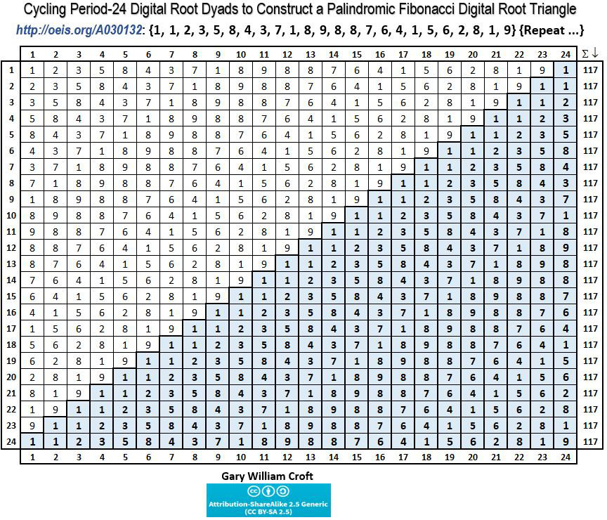 Fibonacci digital root cascading palindromic triangle