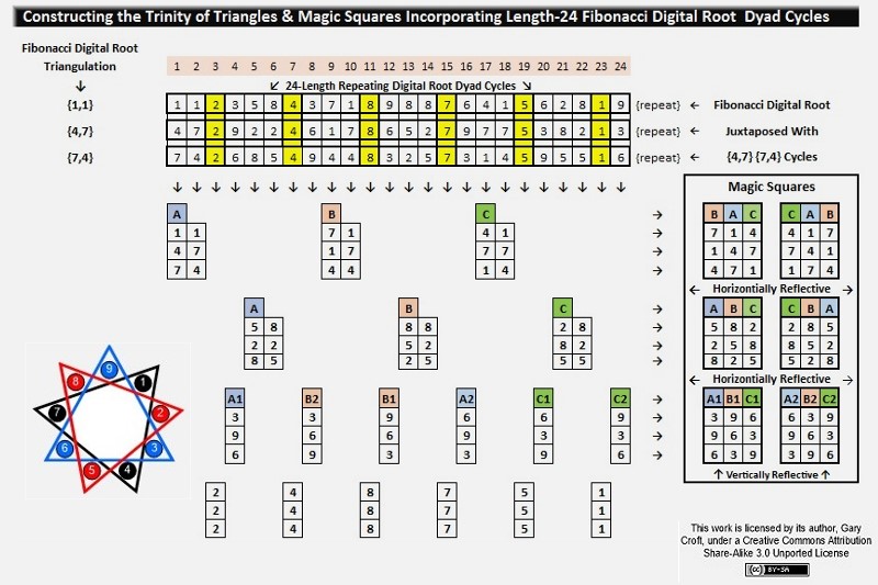 Magic Squares Derived from Fibonacci digital root dyad cycle