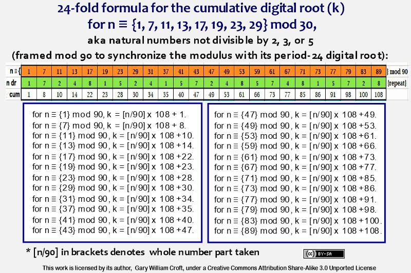 Cumulative digital root formula for n not divisible by 2, 3, or 5