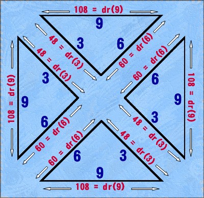 Magic Mirror Matrix Showing 3,6,9 Triangulations