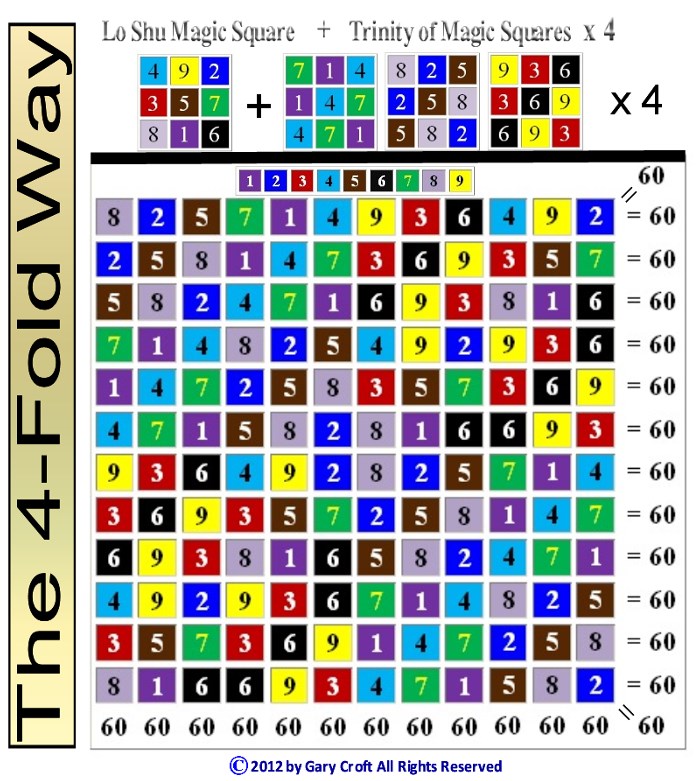 Lo Shu Magic Square with Trinity of Magic Squares create Fourfold Way Magic Square