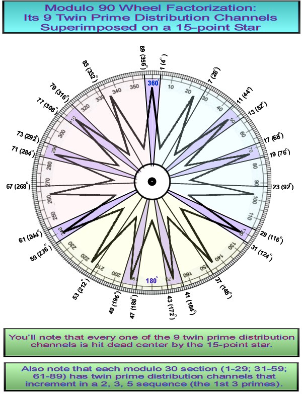 Modulo 90 Prime Spiral Sieve and 15-Point Star Superimposed