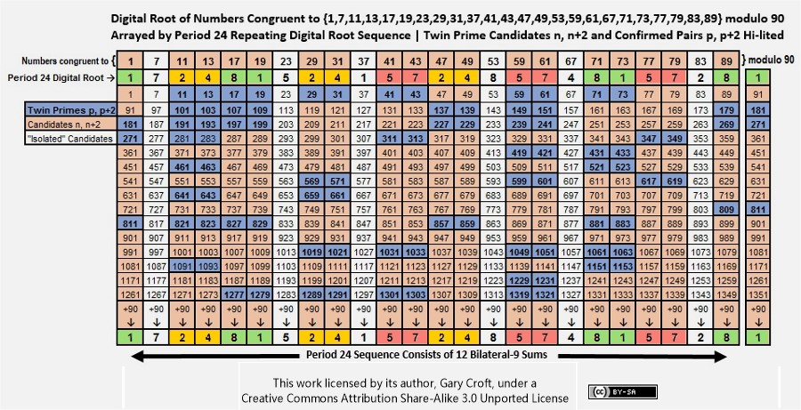 Mod 90 Parsing of Twin Prime Digital Root Dyads