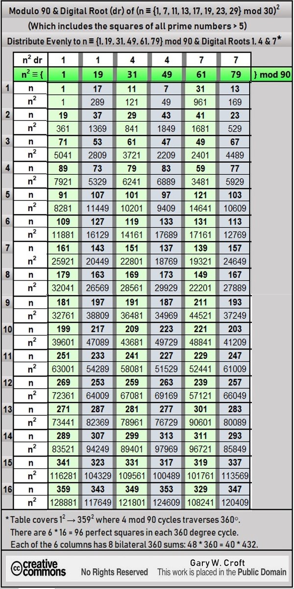 96 Perfect Squares per 4 x 90 = 360 Degree Cycle