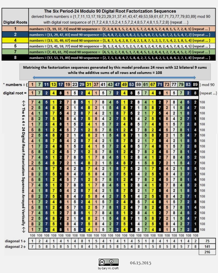 Modulo 90 digital root factorization sequencing