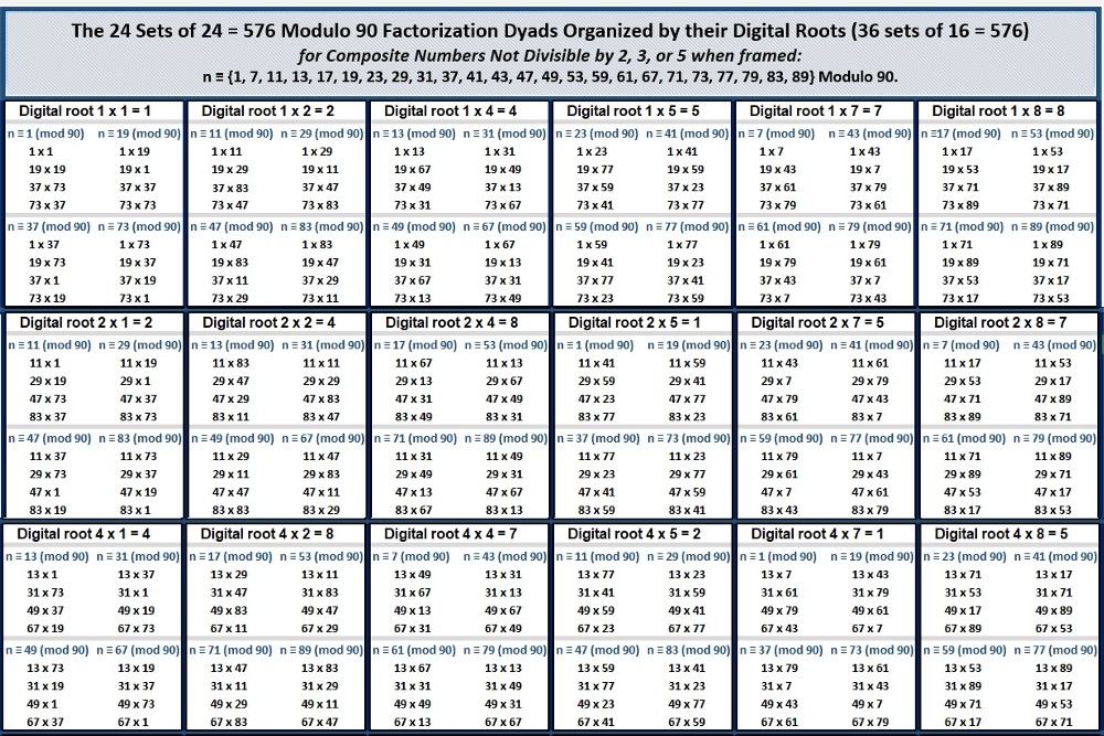 Mod 90 Factorization Dyads by Digital Root Pairs pg 1 of 2