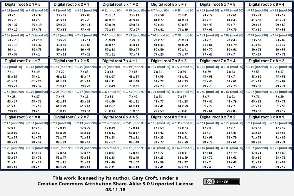 Mod 90 Factorization Dyads by Digital Root Pairs pg 2 of 2