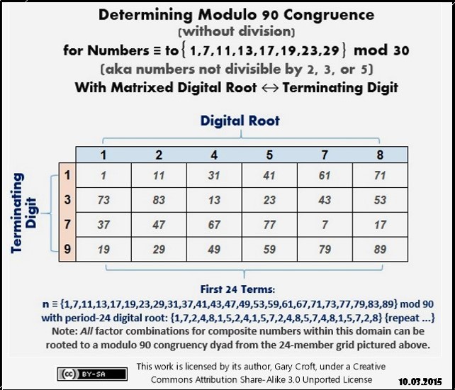 Modulo 90 congruence dyad matrix