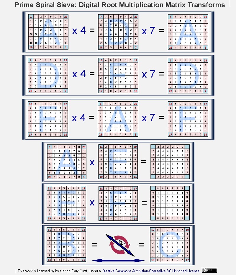 Prime Spiral Sieve Digital Root Multiplication Matrix Transforms