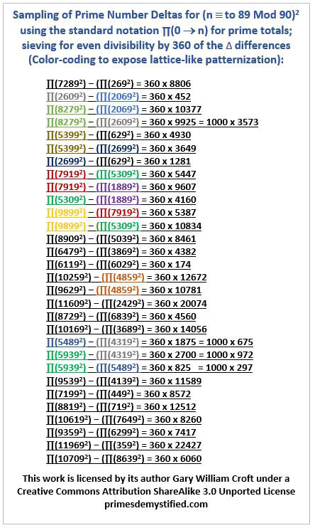 Delta prime count divisibility by 360 and 1000 study