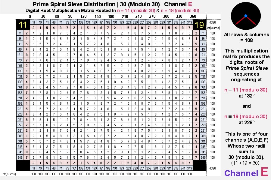 Prime Spiral Sieve Radii_132 and 228 degrees