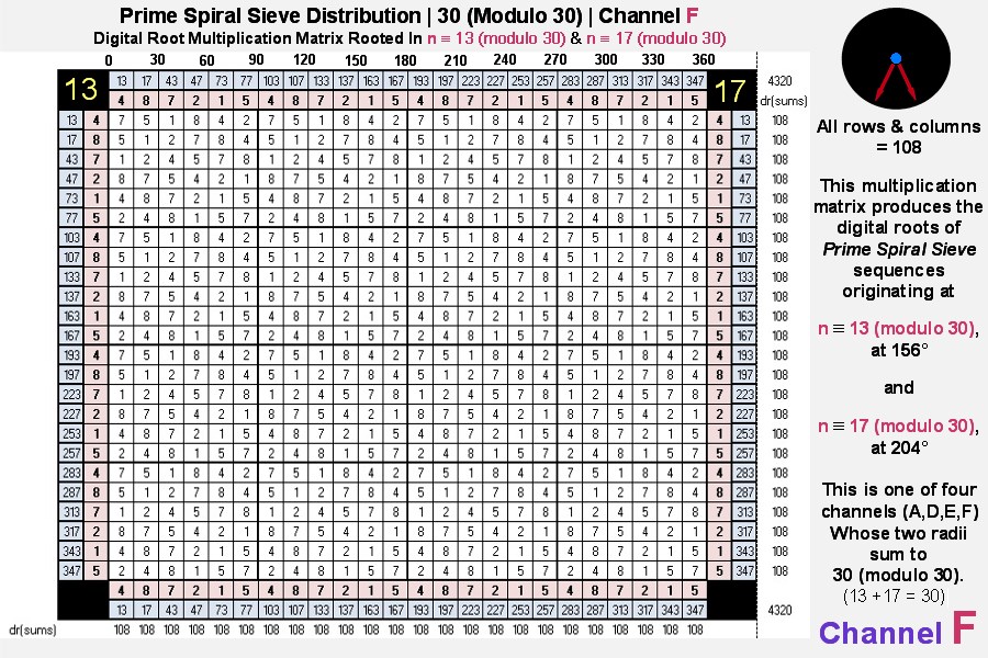 Prime Spiral Sieve Radii_156 and 204 degrees