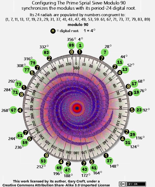 Prime Spiral Sieve Configured Mod 90