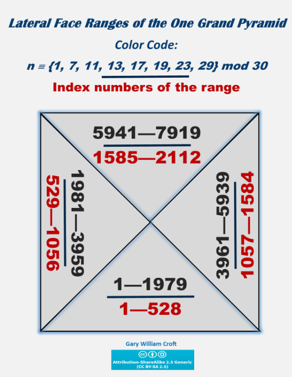 One Grand Pyramid lateral face ranges