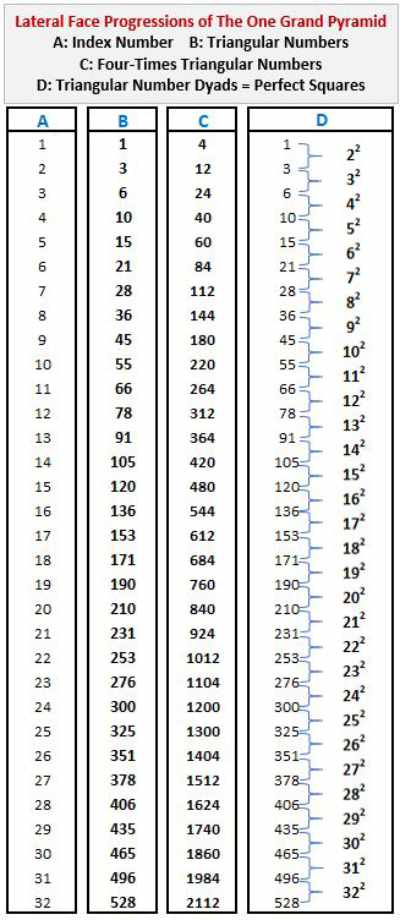 Triangular number and perfect square progressions on pyramid face