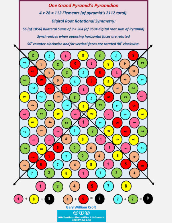 Pyramidion digital root symmetry