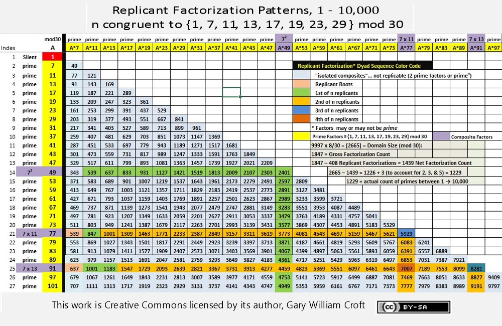 Replicant Factorization Patternization 0 to 10,000