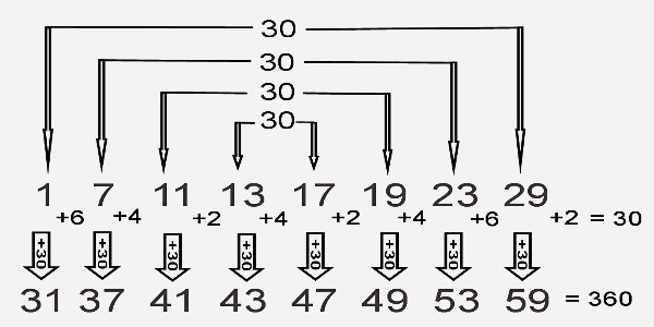 Root Prime Symmetry Involving 30's