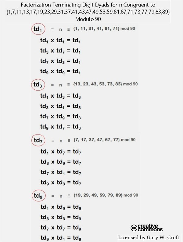 Terminating Digit Dyads Modulo 90