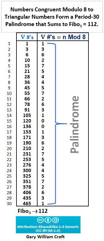 Triangular Number Modulo 8 Palindrome