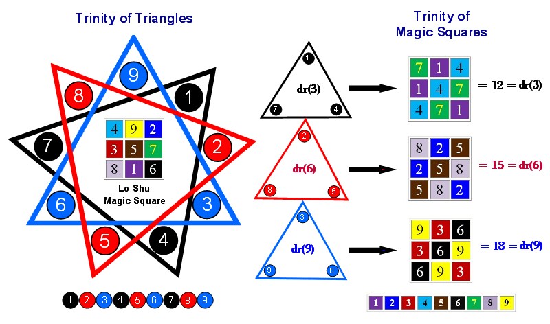 Trinity of Triangles and Magic Squares
